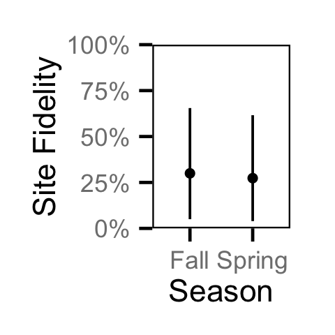 figures/movement/Juvenile MW/season.png